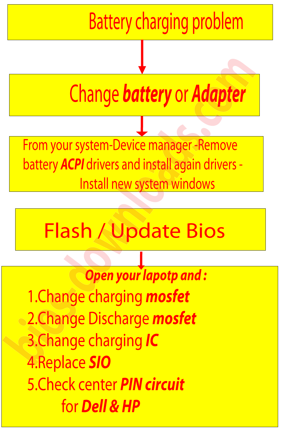 Battery Issues How to fix Battery charging laptop problem
